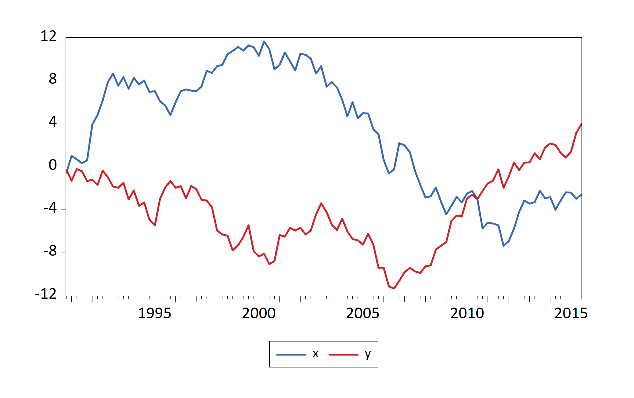 Graphs of an R dataframe imported by fig-eviewsGraph1 chunk