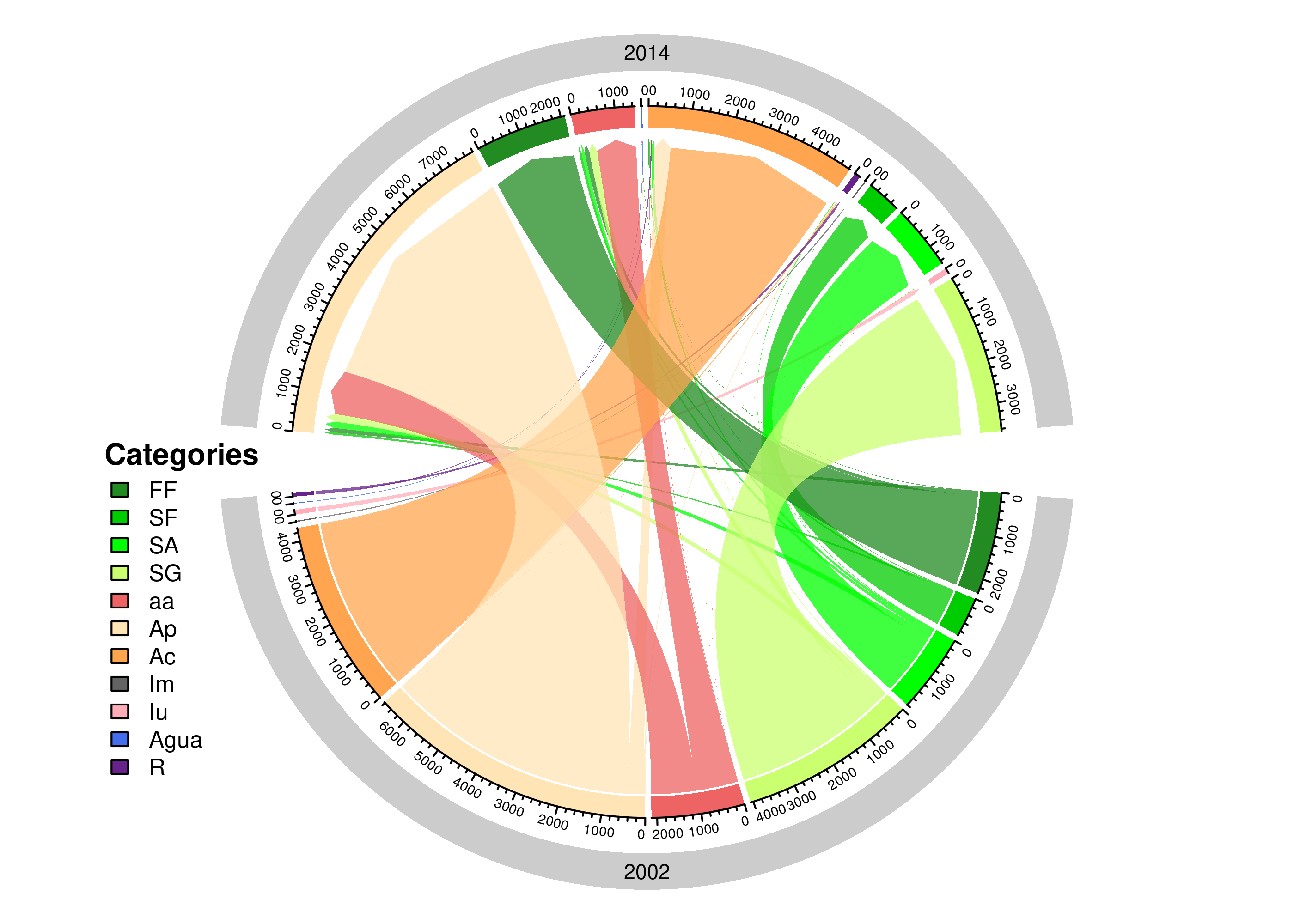 Chord Diagram 2002 - 2014 (area in km^2^)