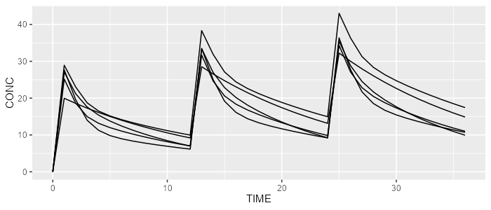 rxode2 simulation results