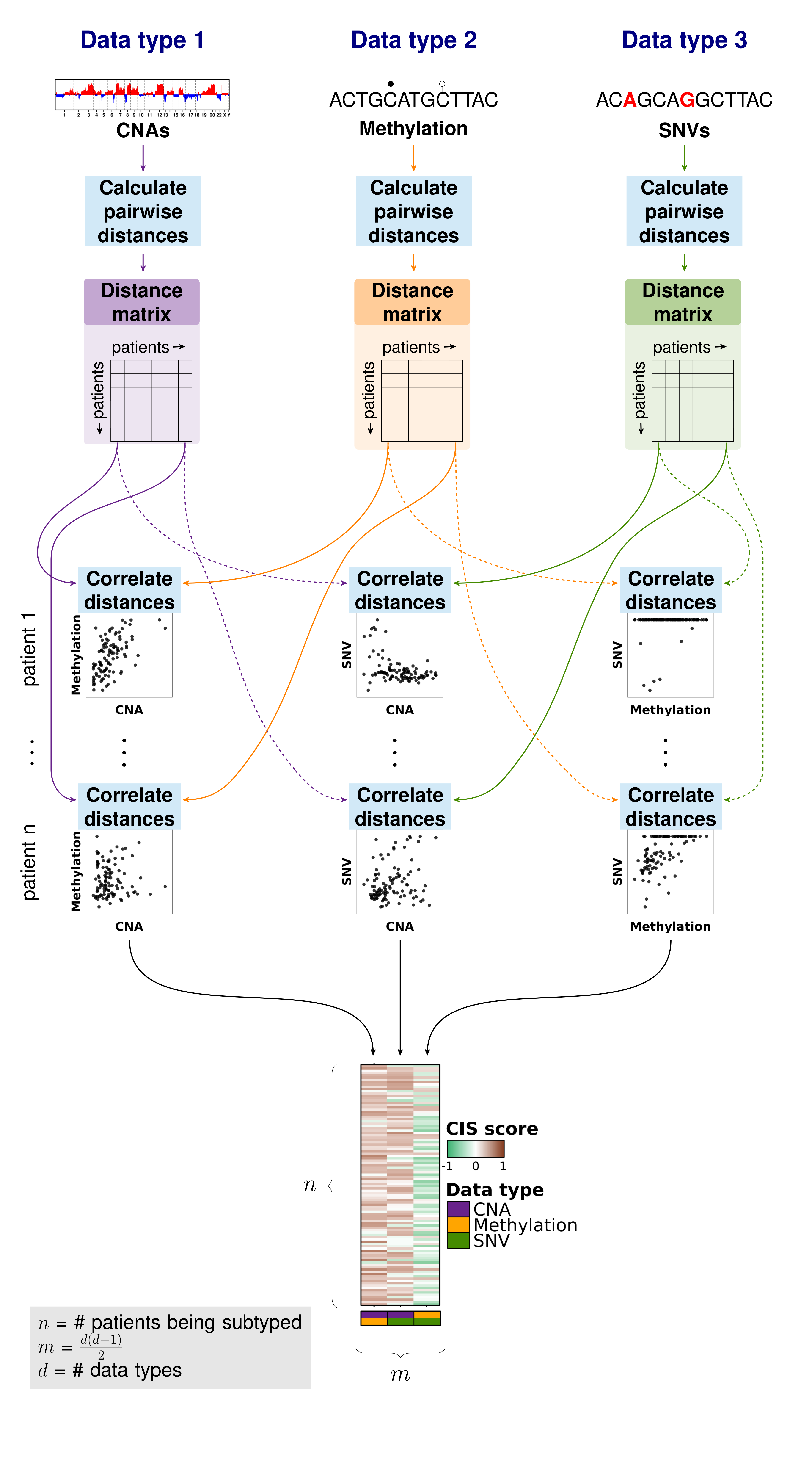 Schematic for creating iSubGen pairwise similarity measures.