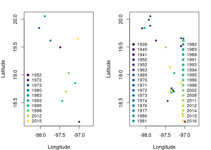 Fig. 2. Comparison of the spatial distribution of occurrence records for the standard thinning processs and the time-specific thinning process. Left panel shows the records after the standard thinning process. Right panel shows the spatial distribution of the records after the time-specific thinning process; note that some records overlap but are from different years.